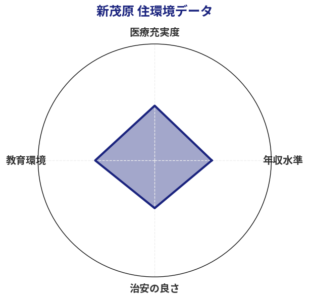 新茂原 住環境スコア分析チャート
