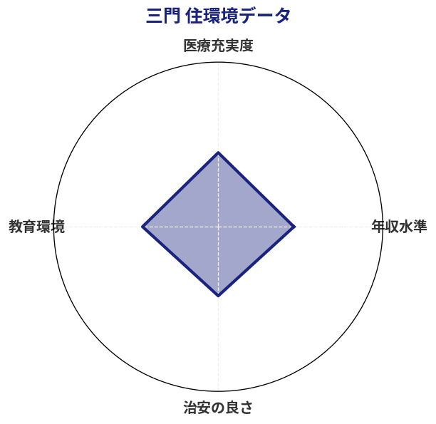 三門 住環境スコア分析チャート