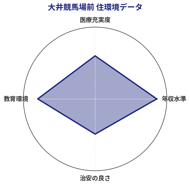 大井競馬場前 住環境スコア分析チャート