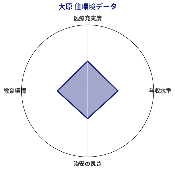 大原 住環境スコア分析チャート
