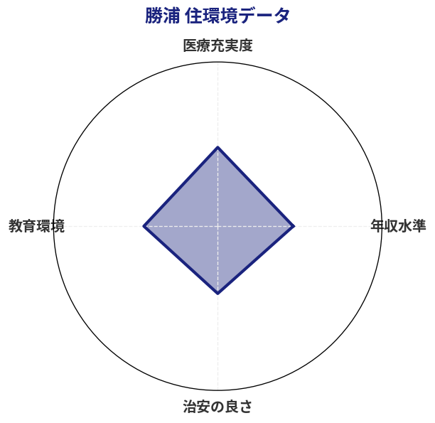 勝浦 住環境スコア分析チャート