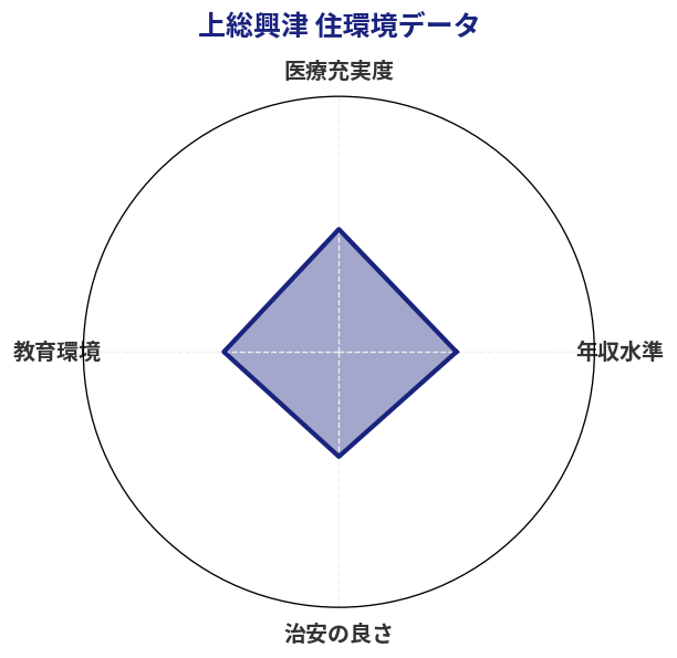 上総興津 住環境スコア分析チャート