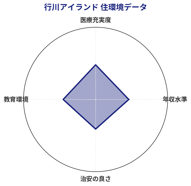 行川アイランド 住環境スコア分析チャート
