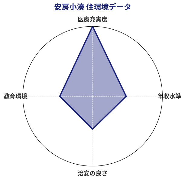 安房小湊 住環境スコア分析チャート