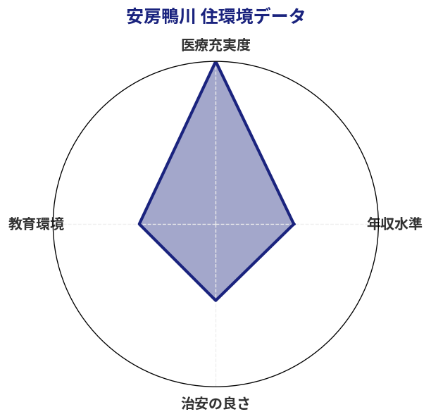 安房鴨川 住環境スコア分析チャート