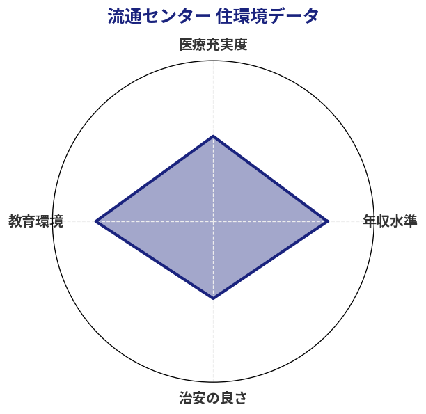 流通センター 住環境スコア分析チャート