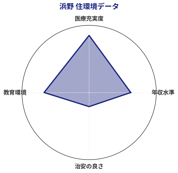 浜野 住環境スコア分析チャート