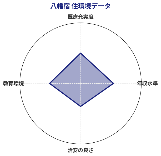 八幡宿 住環境スコア分析チャート