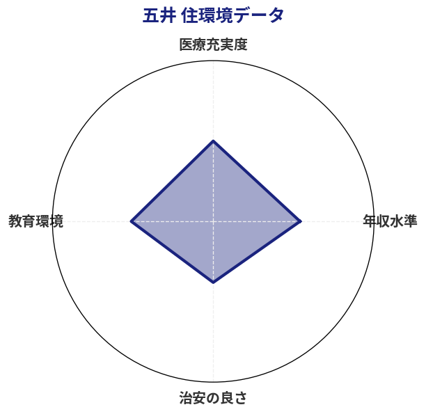 五井 住環境スコア分析チャート