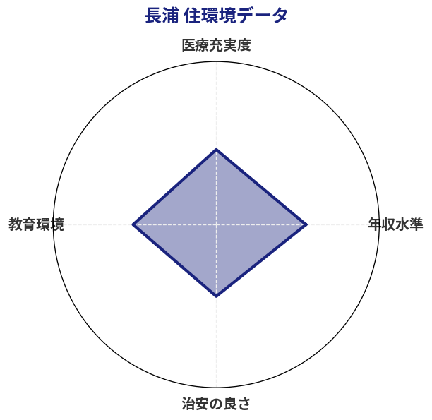 長浦 住環境スコア分析チャート