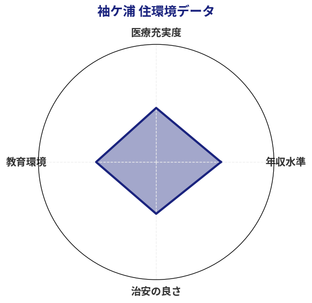 袖ケ浦 住環境スコア分析チャート