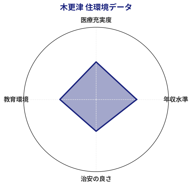 木更津 住環境スコア分析チャート