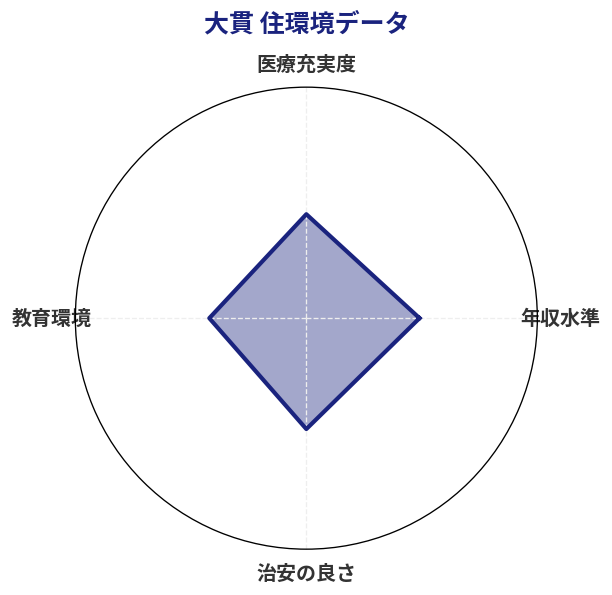 大貫 住環境スコア分析チャート