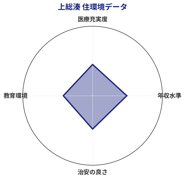 上総湊 住環境スコア分析チャート