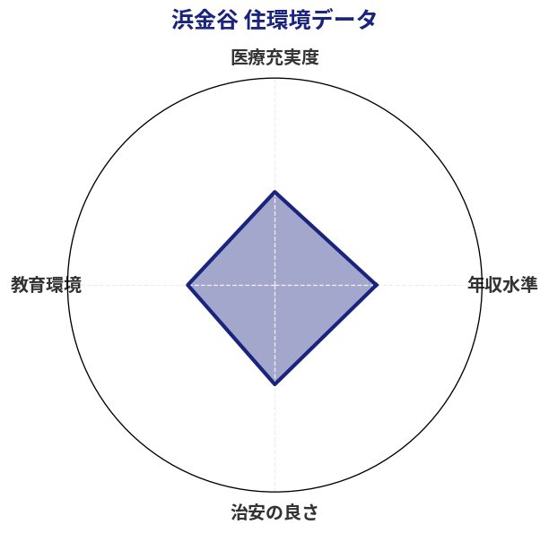 浜金谷 住環境スコア分析チャート