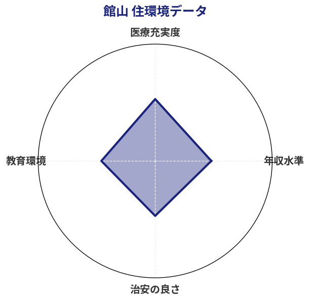 館山 住環境スコア分析チャート