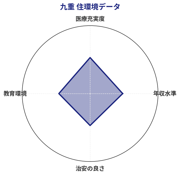九重 住環境スコア分析チャート