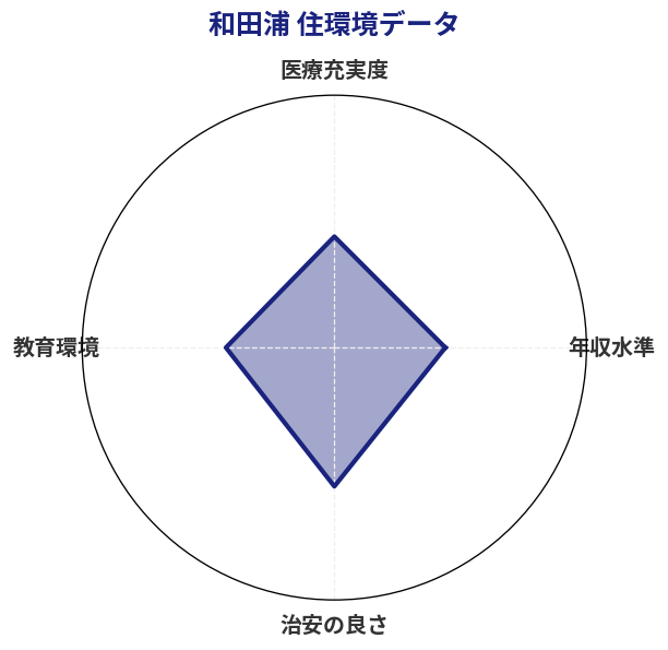 和田浦 住環境スコア分析チャート