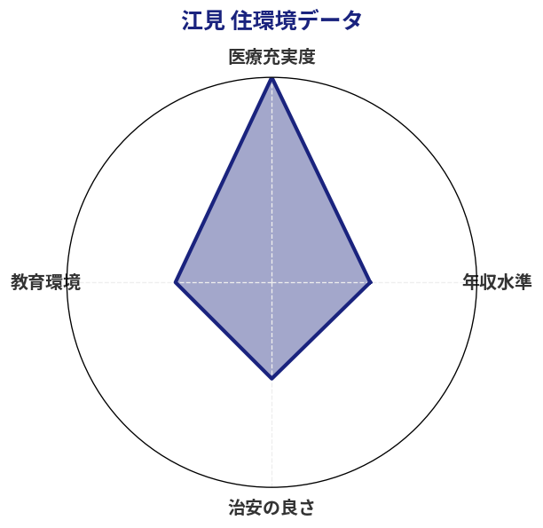 江見 住環境スコア分析チャート