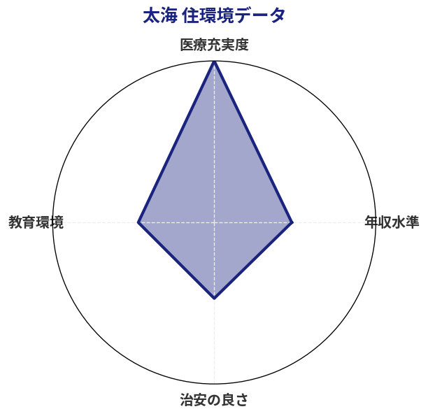 太海 住環境スコア分析チャート