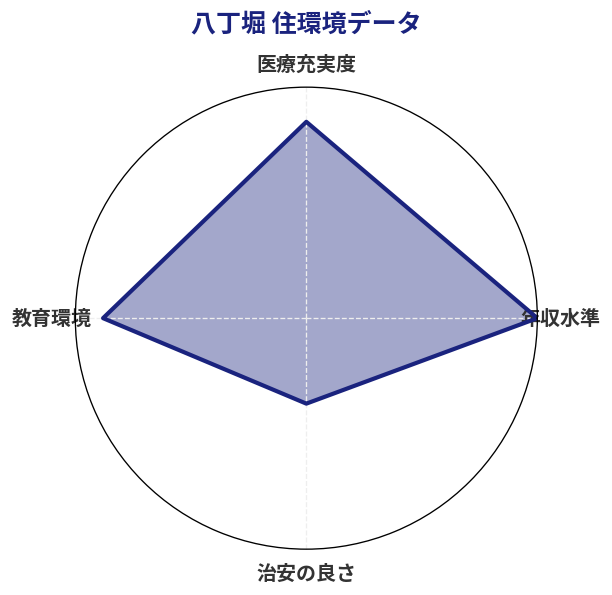 八丁堀 住環境スコア分析チャート
