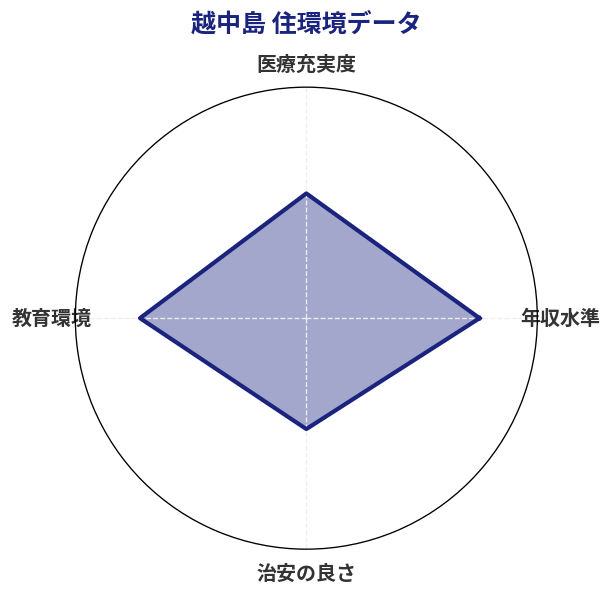 越中島 住環境スコア分析チャート