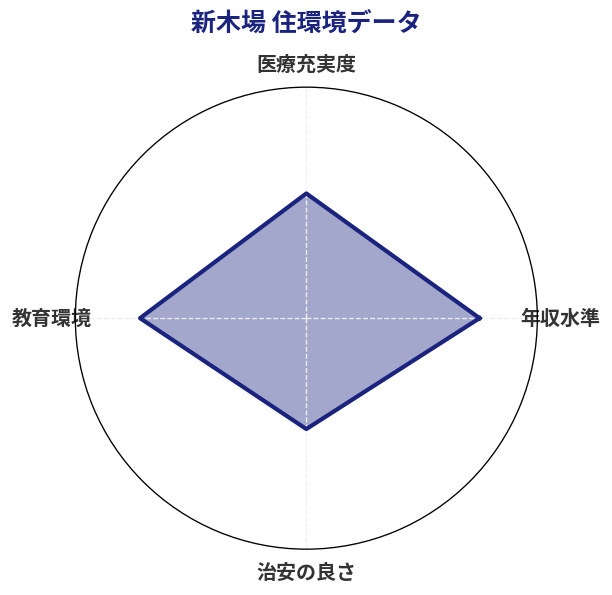 新木場 住環境スコア分析チャート