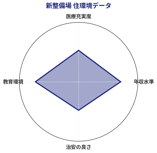 新整備場 住環境スコア分析チャート