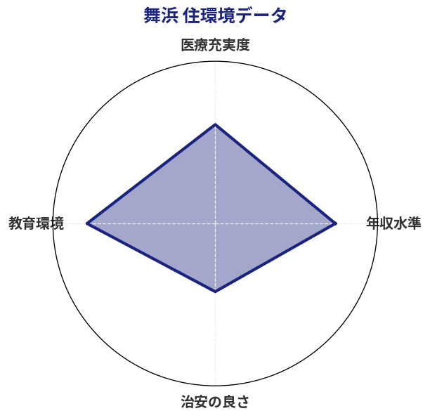 舞浜 住環境スコア分析チャート