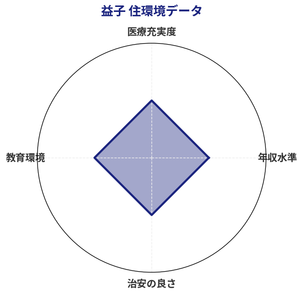 益子 住環境スコア分析チャート