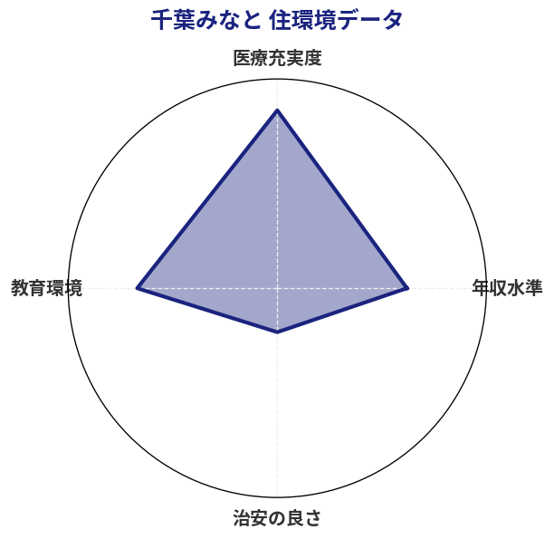 千葉みなと 住環境スコア分析チャート