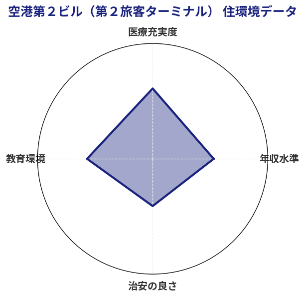 空港第２ビル（第２旅客ターミナル） 住環境スコア分析チャート