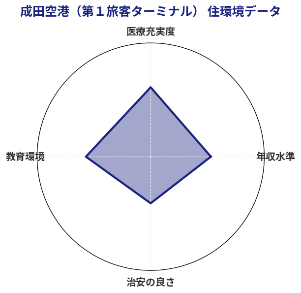 成田空港（第１旅客ターミナル） 住環境スコア分析チャート