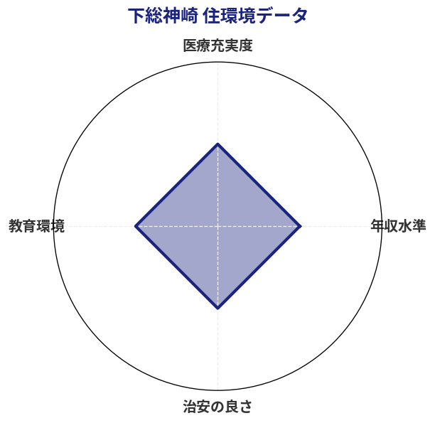 下総神崎 住環境スコア分析チャート