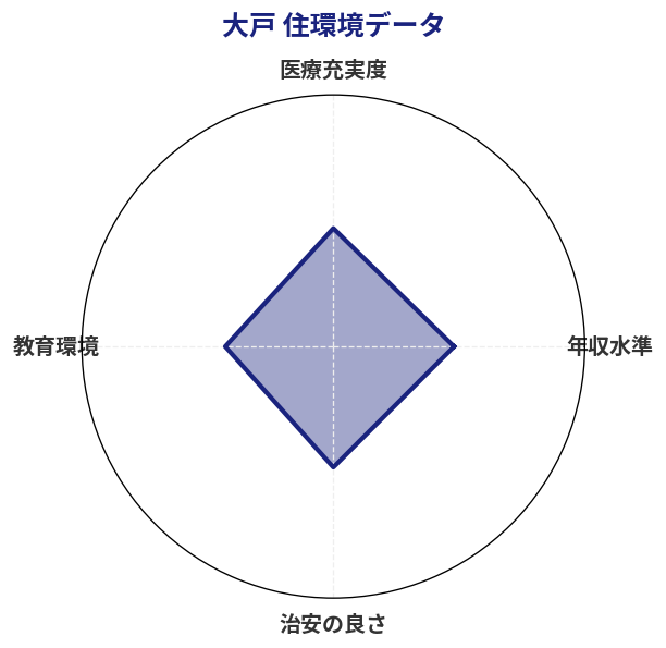 大戸 住環境スコア分析チャート