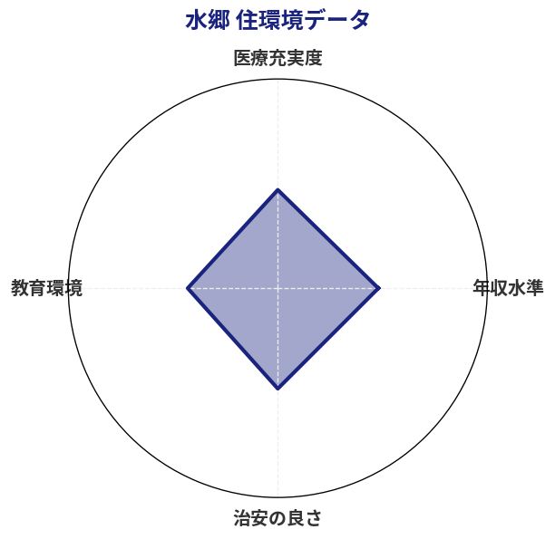 水郷 住環境スコア分析チャート
