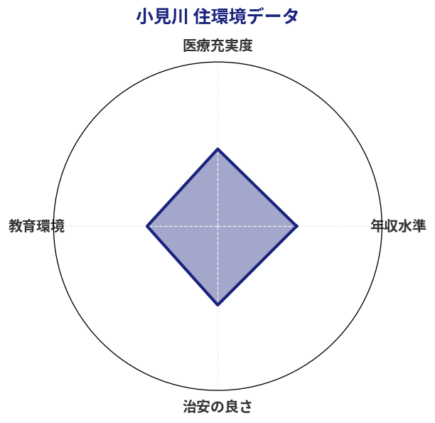 小見川 住環境スコア分析チャート