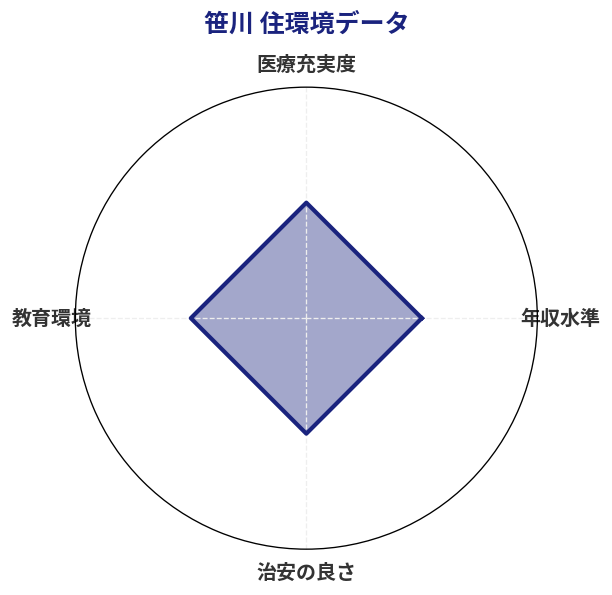 笹川 住環境スコア分析チャート