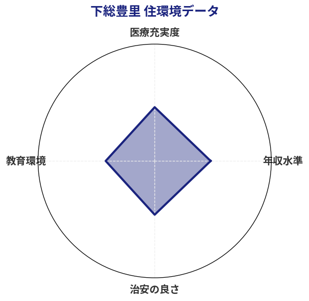 下総豊里 住環境スコア分析チャート