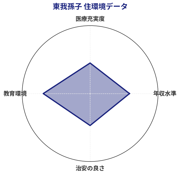東我孫子 住環境スコア分析チャート