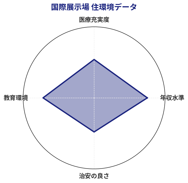 国際展示場 住環境スコア分析チャート