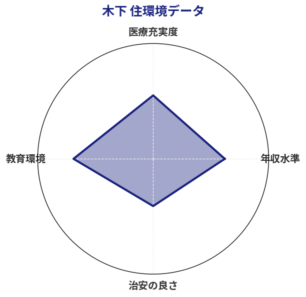 木下 住環境スコア分析チャート
