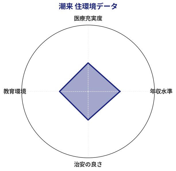 潮来 住環境スコア分析チャート