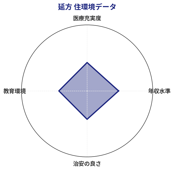 延方 住環境スコア分析チャート