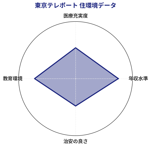 東京テレポート 住環境スコア分析チャート