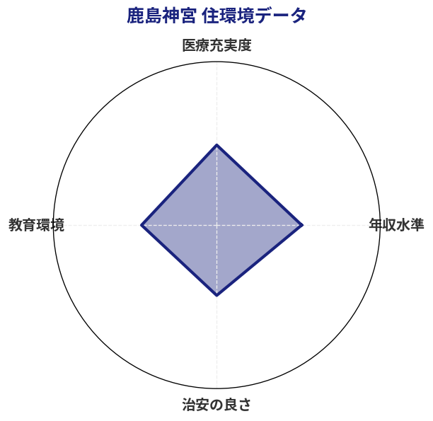 鹿島神宮 住環境スコア分析チャート