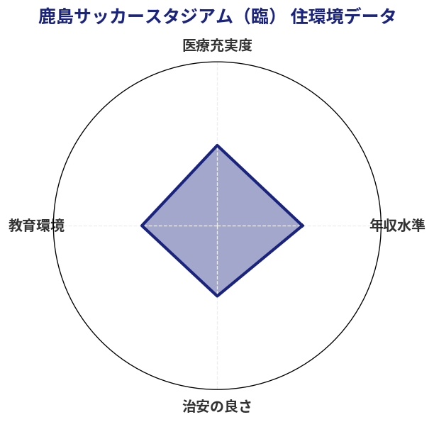 鹿島サッカースタジアム（臨） 住環境スコア分析チャート