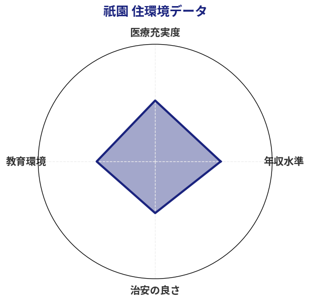 祇園 住環境スコア分析チャート