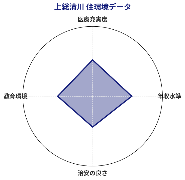 上総清川 住環境スコア分析チャート