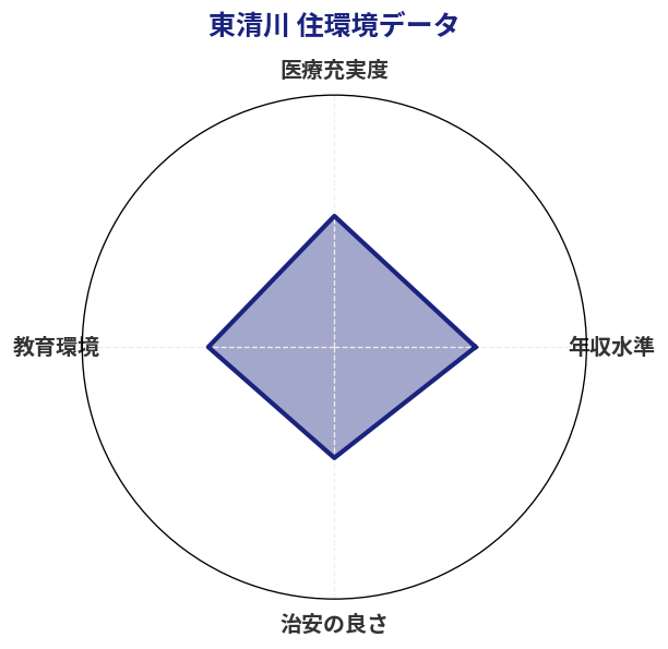 東清川 住環境スコア分析チャート